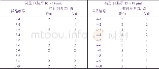 《表3 CR胶条表面涂层厚度对拉伸附着力的影响Table 3 Effect of coating thickness for CR rubber strip on its tensile adhesi