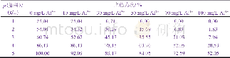 《表5 不同染液质量浓度下添加不同质量浓度的铝离子浓度后的上色力度Table 5 Dyeing strength of the solution with different mass concent