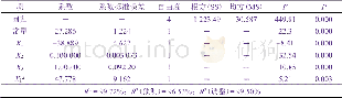 《表4 新模型回归方程系数及方差分析检验Table 4 Inspection of regression equation coefficients and variance analysis for