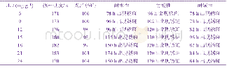 《表4 树脂的酸值对漆膜性能的影响》