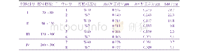 《表1 采用不同磨料磁力研磨5 min后工件的表面粗糙度和材料去除量》