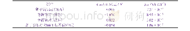 表3 从图6的极化曲线中得到的腐蚀电位和腐蚀电流密度