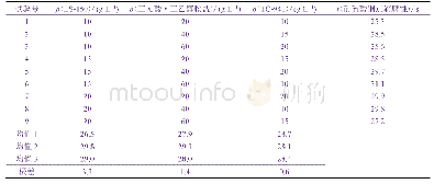 《表1 正交试验的结果和极差分析》