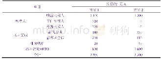 《表3 两种方案的投资对比》