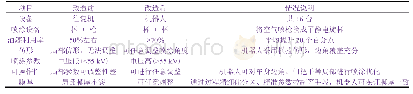 《表4 涂装线改造效果：溶剂型3C2B涂装线的环保改造》