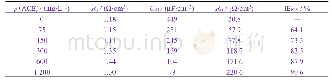 《表2 图2的拟合参数：植物提取物自组装膜在盐酸中对Q235钢的缓蚀作用》