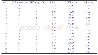 表1 正交试验的因素水平和结果