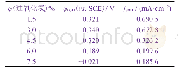 表3 铜在不同过氧化氢体积分数下的腐蚀电位和腐蚀电流密度
