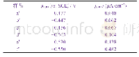 表6 几种Li Al-LDHs/缓蚀剂复合转化膜的Tafel曲线电化学参数