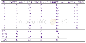 《表1 L9(34)正交试验因素水平和极差分析》