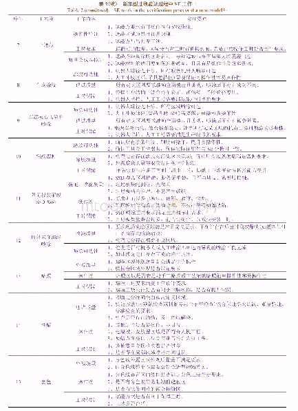 表2 新车型过线验证过程中SE工作[1]