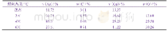 表3 经不同温度煅烧的银包铜粉的EDS分析结果