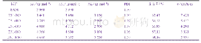 表1 不同分子量聚乙二醇所制水性树脂的摩尔质量、多分散指数、固含量以及黏度