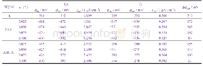 表2 从图3和图4拟合所得Co和Ti的腐蚀电位、腐蚀电流密度和腐蚀电位差
