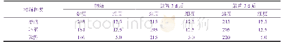 表4 用月桂酸-Ti4+包覆三聚磷酸二氢铝制备的不同涂料贮存不同时间后的黏度与细度