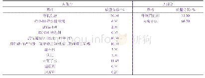 表5 环氧防锈漆的配方：月桂酸-Ti~(4+)包覆三聚磷酸二氢铝的合成及在涂料中的应用