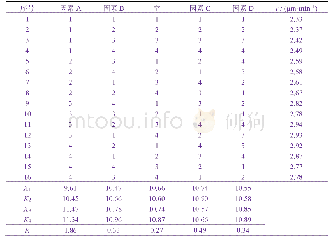 表2 正交试验的结果：过氧化氢体系化学退镍液的正交试验优化