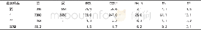 《表3 畜禽粪便年排泄系数》