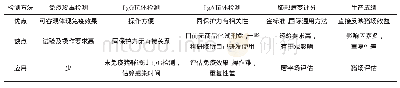 《表1 肺炎支原体疫苗免疫评估方法比较》