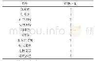 《表1 分离菌株耐药性统计》