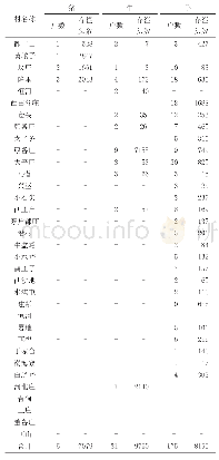 表1 2019年1月西田各庄镇猪、牛、羊存栏情况