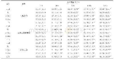 表6 复合有机酸1/320稀释比例抑菌圈测定结果