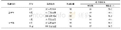 表3 2017年禽流感强制免疫疫苗效价评估情况