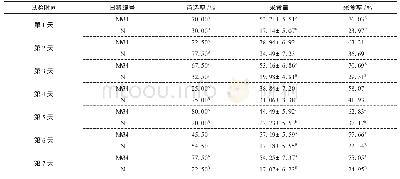 表1 猫粮每天的采食情况