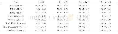 《表3 不同水平复方黄栀子添加加剂对鸡蛋营养成分的影响结果》