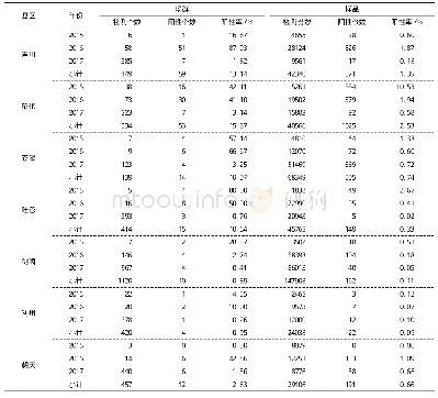 《表2 2015-2017年广元市各区（县）山羊场群检测数据统计结果》