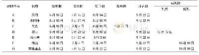 《表2 试验燕麦品种物候期》
