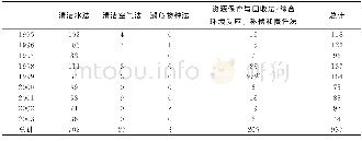 《表4 按法律分类的对州政府和地方政府的起诉意图通知 (1995—2003)》