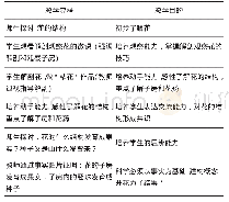 《表1：初中生物课堂“四步法”概念教学策略例谈》