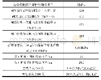 表1 液路隔断阀主要性能实测数据Tab.1 Main Performance Test Data of the Liquid Obstruct Valve