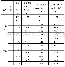 《表2 舱段主要结构刚度对两端自由和下端固支模态影响》