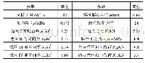 表1 过滤器及紧固件相关参数以及载荷