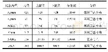 表1 数据查询性能比对：基于自动改进Kriging方法的导弹舱体结构可靠性分析