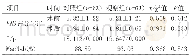 《表2 两组患者术前术后疼痛情况及疗效情况比较 (±s) Table 2 Comparison of postoperative pain and curative effect in two gro