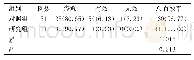 《表2 组间临床疗效对比[n (%) ]》