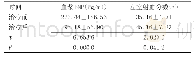 《表2 观察组患者治疗前与治疗后血浆BNP与左心室射血分数的变化 (±s)》