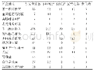 《表3 病原菌分布情况：老年医学科医院感染现状及抗菌药物使用分析》