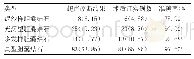 《表1 超声诊断结果的评价分析[n (%) ]》