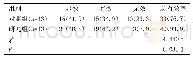 《表1 分析并比较两组临床治疗总有效率和安全性[n (%) ]》