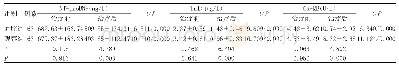 《表2 两组患者治疗前后的NT-proBNP、TnI和CK-MB水平比较 (±s)》