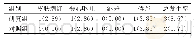 表3 两组不良反应情况对比[n (%) ]