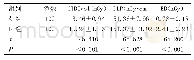 《表2 两组患者检查辐射剂量比较情况 (±s)》