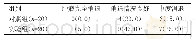 《表2 两组Ⅲ期胃癌患者治疗效果比较[n (%) ]》