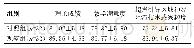 《表1 两组学生理论成绩、教学满意度及对超声引导区域神经阻滞技术感兴趣度比较》