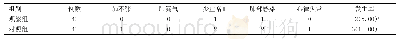《表3 两组患者术中及术后并发症发生率比较》