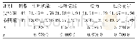 《表2 白癜风患者治疗后生活质量评分比较（分）》